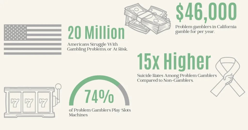Gambling addiction statistics: 20 million Americans affected, $46,000 average annual loss, 74% play slots, 15x higher suicide rates